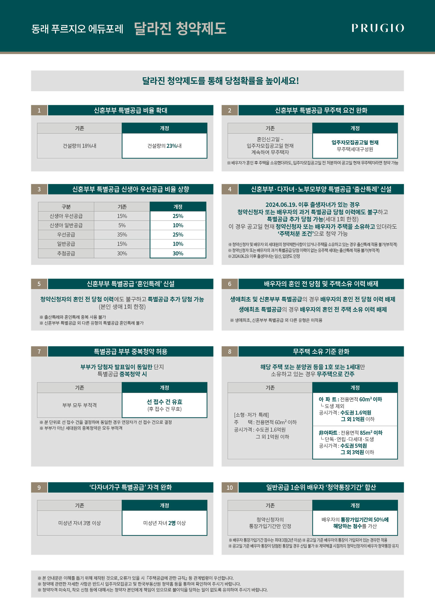 달라진 청약제도